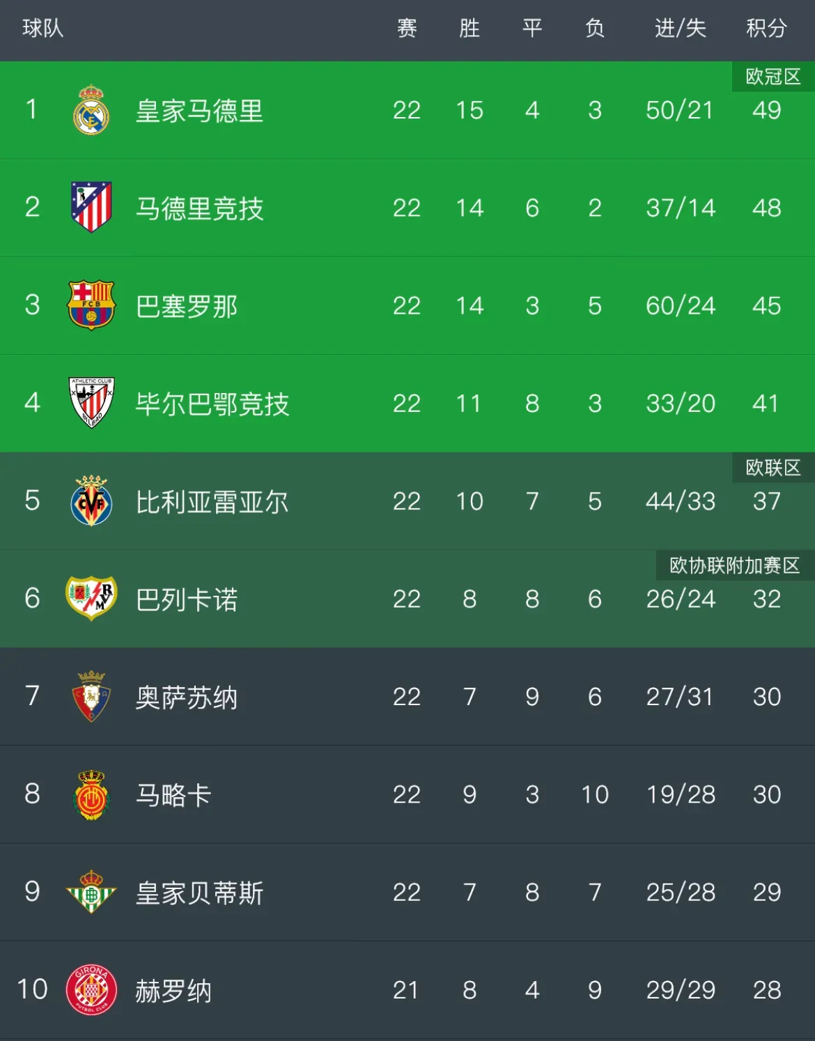 华体会体育-西甲劲旅客场轻松取胜,领跑积分榜的简单介绍 第1张 华体会体育-西甲劲旅客场轻松取胜,领跑积分榜的简单介绍 第1张